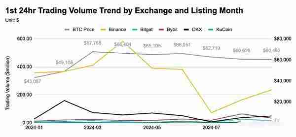 前三季度币安OKX等五大交易所新币表现如何?
